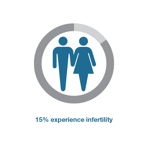 15% of all married couples experience infertility